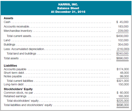 Prepare balance sheet and retained earnings statement using statement of cash flows data Following are a statement of cash flows (indirect method) for Harris, Inc., for the year ended December 31, 2017, and the firm's balance sheet at December 31, 2016: Required: a. Using the preceding information, prepare the balance sheet for Harris, Inc., at December 31, 2017. b. Prepare a statement of changes in retained earnings for the year ended December 31, 2017.