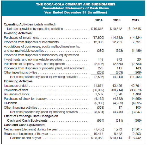 Using cash flow information-The Coca-Cola Company Following are comparative statements of cash flows, as reported by The Coca-Cola Company in its 2014 annual report: Required: a. Briefly review the consolidated statements of cash flows, and then provide an overall evaluation of the big picture during the three years presented for Coca-Cola. Have operating cash flows been sufficient to meet investing needs and to pay dividends? b. Were there significant changes to any of the specific line-item details that you think would require further explanation or analysis?