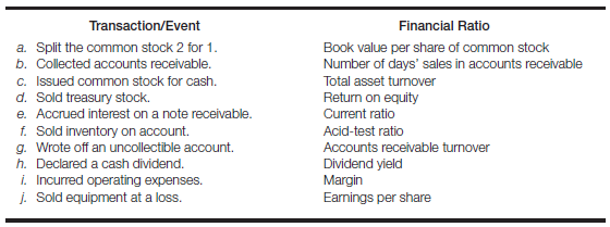 Effect of transactions on various financial ratios Indicate the effect that each transaction/event listed here will have on the financial ratio listed opposite it, and provide an explanation for your answer. Use + for increase, ? for decrease, and (NE) for no effect. Assume that current assets exceed current liabilities in all cases, both before and after the transaction/event.