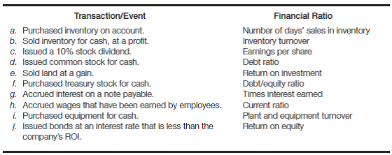Effect of transactions on various financial ratios Indicate the effect that each transaction/event listed here will have on the financial ratio listed opposite it, and provide an explanation for your answer. Use + for increase, ? for decrease, and (NE) for no effect. Assume that current assets exceed current liabilities in all cases, both before and after the transaction/event.