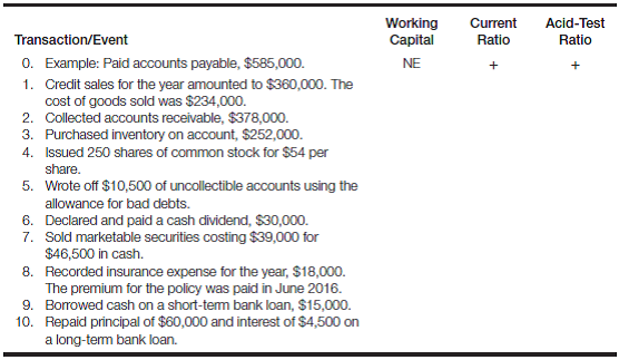 Effect of transactions on liquidity measures Selected balance sheet accounts for Tibbetts Company on September 30, 2016, are as follows: Required: a. Calculate the working capital, current ratio, and acid-test ratio for Tibbetts Company as of September 30, 2016. b. Summarized here are the transactions/events that took place during the fiscal year ended September 30, 2017. Indicate the effect of each item on Tibbetts Company's working capital, current ratio, and acid-test ratio. Use + for increase, ? for decrease, and (NE) for no effect. (Hint: It may be helpful to use the horizontal model or to record the journal entry(ies) for each item before considering the effects on liquidity measures.)