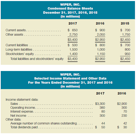 Ratio analysis-comprehensive problem Presented here are summarized data from the balance sheets and income statements of Wiper, Inc.: Required: a. Calculate return on investment, based on net income and average total assets, for 2017 and 2016. Show both margin and turnover in your calculation. b. Calculate return on equity for 2017 and 2016. c. Calculate working capital and the current ratio for each of the past three years. d. Calculate earnings per share for 2017 and 2016. e. If Wiper's stock had a price/earnings ratio of 14 at the end of 2017, what was the market price of the stock? f. Calculate the cash dividend per share for 2017 and the dividend yield based on the market price calculated in part e. g. Calculate the dividend payout ratio for 2017. h. Assume that accounts receivable at December 31, 2017, totaled $310 million. Calculate the number of days' sales in receivables at that date. i. Calculate Wiper's debt ratio and debt/equity ratio at December 31, 2017 and 2016. j. Calculate the times interest earned ratio for 2017 and 2016. k. Review the results of these calculations, evaluate the profitability and liquidity of this company, and state your opinion about its suitability as an investment for a young, single professional with funds to invest in common stock.