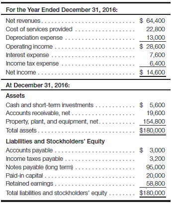 Capstone analytical review of Chapters 9-11. Calculate selected financial ratios and explain financial reporting issues (Note: Please refer to Case 4.30 on pages 132 - 133 for the financial statement data needed for the analysis of this case. You should also review the solution to Case 4.30, provided by your instructor, before attempting to complete this case.)Required: a. Case 4.30 presents the 2016 income statement and balance sheet for Gerrard Construction Co. What other financial statements are required? What information would these statements communicate that could not be determined by reviewing only the income statement and balance sheet? b. Briefly describe the note disclosures that should be provided by Gerrard Construction Co., and explain why note disclosures are considered an integral part of the financial statements. c. Assume that the balance of Accounts Receivable, net at December 31, 2015, was $16,400. Calculate the following activity measures for Gerrard Construction Co. for the year ended December 31, 2016: 1. Accounts receivable turnover. 2. Number of days' sales in accounts receivable. d. Calculate the following financial leverage measures for Gerrard Construction Co. at December 31, 2016: 1. Debt ratio. 2. Debt/equity ratio. e. Gerrard Construction Co. wishes to lease some new earthmoving equipment from Caterpillar on a long-term basis. What impact (increase, decrease, or no effect) would a capital lease of $8 million have on the company's debt ratio and debt/equity ratio? (Note that these items were computed in part d and do not need to be recomputed for this requirement.)f. Review the answer to Case 4.30 part i at this time. Assume that Gerrard Construction Co. had 4,800,000 shares of $1 par value common stock outstanding throughout 2016, and that the market price per share of common stock at December 31, 2016, was $18.75. Calculate the following profitability measures for the year ended December 31, 2016: 1. Earnings per share of common stock. 2. Price/earnings ratio. 3. Dividend yield. 4. Dividend payout ratio. Reference Case 4.30: Capstone analytical review of Chapters 2-4. Calculate liquidity and profitability measures and explain various financial statement relationships for an excavation contractor Gerrard Construction Co. is an excavation contractor. The following summarized data (in thousands) are taken from the December 31, 2016, financial statements: At December 31, 2015, total assets were $164,000 and total stockholders' equity was $65,200. There were no changes in notes payable or paid-in capital during 2016. Required: a. The cost of services provided amount includes all operating expenses (selling, general, and administrative expenses) except depreciation expense. What do you suppose the primary reason was for management to separate depreciation from other operating expenses? From a conceptual point of view, should depreciation be considered a cost of providing services? b. Why do you suppose the amounts of depreciation expense and interest expense are so high for Gerrard Construction Co.? To which specific balance sheet accounts should a financial analyst relate these expenses? c. Calculate the company's average income tax rate. (Hint: You must first determine the earnings before taxes.)d. Explain why the amount of income tax expense is different from the amount of income taxes payable. e. Calculate the amount of total current assets. Why do you suppose this amount is so low, relative to total assets? f. Why doesn't the company have a Merchandise Inventory account? g. Calculate the amount of working capital and the current ratio at December 31, 2016. Assess the company's overall liquidity. h. Calculate ROI (including margin and turnover) and ROE for the year ended December 31, 2016. Assess the company's overall profitability. What additional information would you like to have to increase the validity of this assessment? i. Calculate the amount of dividends declared and paid during the year ended December 31, 2016. (Hint: Do a T-account analysis of retained earnings.)