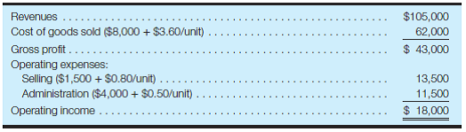 Prepare a contribution margin format income statement; answer what-if questions Shown here is an income statement in the traditional format for a firm with a sales volume of 15,000 units: Required: a. Prepare an income statement in the contribution margin format. b. Calculate the contribution margin per unit and the contribution margin ratio. c. Calculate the firm's operating income (or loss) if the volume changed from 15,000 units to 1. 20,000 units. 2. 10,000 units. d. Refer to your answer to part a when total revenues were $105,000. Calculate the firm's operating income (or loss) if unit selling price and variable expenses do not change and total revenues 1. Increase by $15,000. 2. Decrease by $10,000.