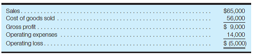 Prepare a contribution margin format income statement; calculate breakeven point Presented here is the income statement for Big Shot, Inc., for the month of May: Based on an analysis of cost behavior patterns, it has been determined that the company's contribution margin ratio is 20%. Required: a. Rearrange the preceding income statement to the contribution margin format. b. If sales increase by 30%, what will be the firm's operating income? c. Calculate the amount of revenue required for Big Shot, Inc., to break even.