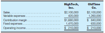 Understanding the effects of operating leverage HighTech, Inc., and OldTime Co. compete within the same industry and had the following operating results in 2015: Required: a. Calculate the break-even point for each firm in terms of revenue. b. What observations can you draw by examining the break-even point of each firm given that they earned an equal amount of operating income on identical sales volumes in 2015? c. Calculate the amount of operating income (or loss) that you would expect each firm to report in 2016 if sales were to 1. Increase by 20%. 2. Decrease by 20%. d. Using the amounts computed in requirement c, calculate the increase or decrease in the amount of operating income expected in 2016 from the amount reported in 2015. e. Explain why an equal percentage increase (or decrease) in sales for each firm would have such differing effects on operating income. f. Calculate the ratio of contribution margin to operating income for each firm in 2015. (Hint: Divide contribution margin by operating income.)g. Multiply the expected increase in sales of 20% for 2016 by the ratio of contribution margin to operating income for 2015 computed in requirement f for each firm. (Hint: Multiply your answer in requirement f by 0.2.)h. Multiply your answer in requirement g by the operating income of $210,000 reported in 2015 for each firm. i. Compare your answer in requirement h with your answer in requirement d. What conclusions can you draw about the effects of operating leverage from the steps you performed in requirements f, g, and h ?