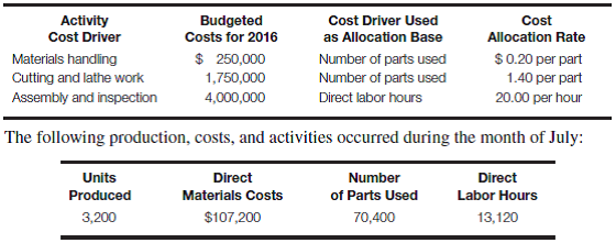 Activity-based costing versus traditional overhead allocation methods Woodland Industries manufactures and sells custom-made windows. Its job costing system was designed using an activity-based costing approach. Direct materials and direct labor costs are accumulated separately, along with information concerning three manufacturing overhead cost drivers (activities). Assume that the direct labor rate is $15 per hour and that there were no beginning inventories. The following information was available for 2016, based on an expected production level of 50,000 units for the year, which will require 200,000 direct labor hours: Required: a. Calculate the total manufacturing costs and the cost per unit of the windows produced during the month of July (using the activity-based costing approach). b. Assume instead that Woodland Industries applies manufacturing overhead on a direct labor hours basis (rather than using the activity-based costing system previously described). Calculate the total manufacturing cost and the cost per unit of the windows produced during the month of July. (Hint: You will need to calculate the predetermined overhead application rate using the total budgeted overhead costs for 2016.)c. Compare the per unit cost figures calculated in parts a and b. Which approach do you think provides better information for manufacturing managers? Explain your answer.