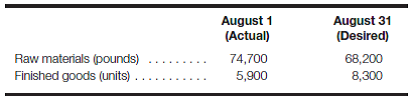 Production and purchases budgets Gillman Co. is forecasting sales of 62,000 units of product for August. To make one unit of finished product, 5 pounds of raw materials are required. Actual beginning and desired ending inventories of raw materials and finished goods are as follows: Required: a. Calculate the number of units of product to be produced during August. b. Calculate the number of pounds of raw materials to be purchased during August.
