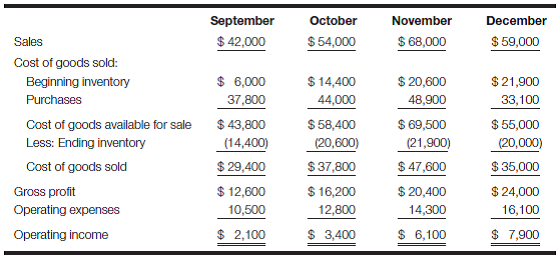 Cash budget-part 2 Refer to the PrimeTime Sportswear data presented in Problem 14.19. Required: a. Prepare a cash budget for October and November. What are the prospects for this company if its sales growth continues at a similar rate? b. Assume now that PrimeTime Sportswear is a mature firm, and that the September-November data represent a seasonal peak in business. Prepare a cash budget for December, January, and February, assuming that the income statements for January and February are the same as December's. Explain how the cash budget would be used to support a request to a bank for a seasonal loan. Reference Problem 14.19: Cash budget-part 1 PrimeTime Sportswear is a custom imprinter that began operations six months ago. Sales have exceeded management's most optimistic projections. Sales are made on account and collected as follows: 50% in the month after the sale is made and 45% in the second month after sale. Merchandise purchases and operating expenses are paid as follows: PrimeTime Sportswear's income statement budget for each of the next four months, newly revised to reflect the success of the firm, follows: Cash on hand August 31 is estimated to be $40,000. Collections of August 31 accounts receivable were estimated to be $20,000 in September and $15,000 in October. Payments of August 31 accounts payable and accrued expenses in September were estimated to be $24,000. Required: a. Prepare a cash budget for September. b. What is your advice to management of PrimeTime Sportswear?