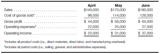 Cash budget-comprehensive Following are the budgeted income statements for the second quarter of 2016 for SeaTech, Inc.:     The company expects about 30% of sales to be cash transactions. Of sales on account, 60% are expected to be collected in the first month after the sale is made, and 40% are expected to be collected in the second month after sale. Depreciation, insurance, and property taxes represent $12,000 of the estimated monthly cost of goods sold and $8,000 of the estimated monthly operating expenses. The annual insurance premium is paid in January, and the annual property taxes are paid in August. Of the remainder of the cost of goods sold and operating expenses, 80% are expected to be paid in the month in which they are incurred, and the balance is expected to be paid in the following month. Current assets as of April 1, 2016, consist of cash of $14,000 and accounts receivable of $149,800 ($105,000 from March credit sales and $44,800 from February credit sales). Current liabilities as of April 1 consist of $18,000 of accounts payable for product costs incurred in March; $4,600 of accrued liabilities for operating expenses incurred in March; and a $40,000, 12%, 120-day note payable that is due on April 17, 2016. An estimated income tax payment of $40,000 will be made in May. The regular quarterly dividend of $16,000 is expected to be declared in May and paid in June. Capital expenditures amounting to $17,200 will be made in April. Required: a. Complete the monthly cash budgets for the second quarter of 2016 using the following format. Note that the ending cash balance for June is provided as a check figure. b. Assume that management of SeaTech, Inc., desires to maintain a minimum cash balance of $10,000 at the beginning of each month and has arranged a $50,000 line of credit with a local bank at an interest rate of 10% to ensure the availability of funds. Borrowing transactions are to occur only at the end of months in which the budgeted cash balance would otherwise fall short of the $10,000 minimum balance. Repayments of principal and interest are to occur at the end of the earliest month in which sufficient funds are expected to be available for repayment. Explain how this minimum cash balance requirement would affect the monthly cash budgets prepared in part a.    