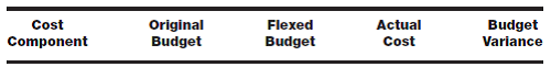 Direct labor variances In addition to the information for Acme Company in Mini-Exercises 15.1 and 15.2, the standard direct labor cost per unit consists of 0.5 hour of labor time at $20 per hour. During August, $170,100 of actual labor cost was incurred for 8,100 direct labor hours. Required: Calculate the labor rate variance and labor efficiency variance for August. Reference Mini-Exercise 15.1: Flexible budget Acme Company's production budget for August is 17,500 units and includes the following component unit costs: direct materials, $8; direct labor, $10; variable overhead, $6. Budgeted fixed overhead is $32,000. Actual production in August was 18,000 units. Required: Prepare a flexible budget that would be used to compare against actual production costs for August. Reference Mini-Exercise 15.2: Flexible budget and performance reporting In addition to the information for Acme Company in Mini-Exercise 15.1, actual unit component costs incurred during August include direct materials, $8.25; direct labor, $9.45; variable overhead, $6.82. Actual fixed overhead was $33,500. Required: Prepare a performance report, including each cost component, using the following headings: