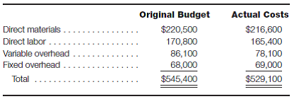 Flexible budgeting Western Manufacturing produces a single product. The original budget for April was based on expected production of 14,000 units; actual production for April was 13,300 units. The original budget and actual costs incurred for the manufacturing department follow: Required: Prepare an appropriate performance report for the manufacturing department.