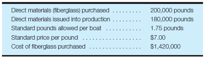 Direct material variances-solving for price and usage variances Fiberworks Company is a manufacturer of fiberglass toy boats. The company has recently implemented a standard cost system and has designed the system to isolate variances as soon as possible. During the month of May, the following results were reported for the production of 100,000 toy boats: Required: a. Calculate the actual cost per pound of fiberglass purchased during May. b. Calculate the direct materials purchase price variance for May. c. Calculate the direct materials usage variance for May. d. Comment on calculating the material price variance based on pounds purchased rather than pounds issued into production.