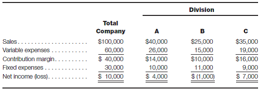 Segmented income statement The president of Ravens, Inc., attended a seminar about the contribution margin model and returned to her company full of enthusiasm about it. She requested that last year's traditional model income statement be revised, and she received the following report: The president was told that the fixed expenses of $30,000 included $21,000 that had been split evenly between divisions because they were general corporate expenses. After looking at the statement, the president exclaimed, I knew it! Division B is a drag on the whole company. Close it down! Required: a. Evaluate the president's remark. b. Calculate what the company's net income would be if Division B were closed down. c. Write a policy statement related to the allocation of fixed expenses.