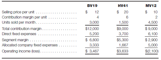 Segmented income statement Vogel Co. produces three models of heating and air conditioning thermostat components. The following table summarizes data about each model: Required: a. Criticize the preceding presentation. On what basis does the $10,000 of company fixed expenses appear to be allocated? b. Calculate the effect on total company net income if the MV12 model were discontinued. c. Calculate the contribution margin ratio for each model. d. If an advertising campaign focusing on a single model were to result in an increase of 5,000 units in the quantity of units sold, which model should be advertised? Explain your answer. e. If an advertising campaign focusing on a single model were to result in an increase of $15,000 in revenues, which model should be advertised? Explain your answer.