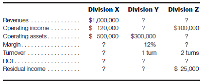 Investment center analysis; ROI and residual income Romano Corporation has three operating divisions and requires a 12% return on all investments. Selected information is presented here: Required: a. Calculate the missing amounts for each division. b. Comment on the relative performance of each division. c. Provide an example to show how residual income improves decision making at the divisional level.