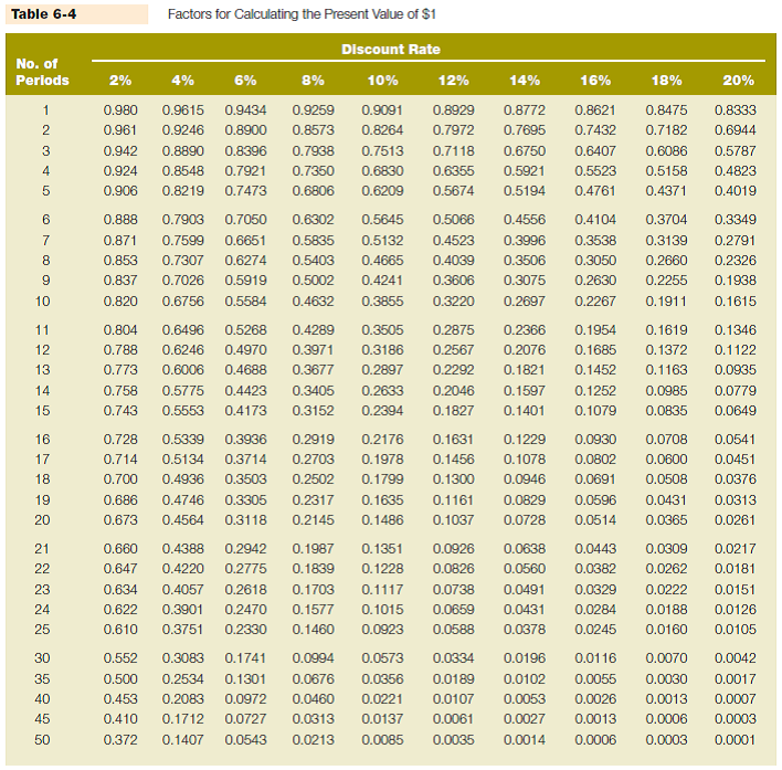 Review problem-time value of money applications An investor has asked for your help with the following time value of money applications. Use the appropriate factors from Table 6-4 or Table 6-5 to answer the following questions. Required: a. What is the present value of $65,000 to be received in five years using a discount rate of 12%? b. How much should be invested today at a return on investment of 12% compounded annually to have $65,000 in five years? c. If the return on investment was greater than 12% compounded annually, would the amount to be invested today to have $65,000 in five years be more or less than the answer to part b ? Explain your answer. Reference Table 6-4:     Reference Table 6-5:   