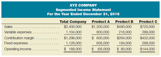 Continue or discontinue a segment? The segmented income statement for XYZ Company for the year ended December 31, 2016, follows: The company is concerned about the performance of product A, and you have been asked to analyze the situation and recommend to the president whether to continue or discontinue the product. During your investigation, you discover that certain fixed expenses are traceable directly to each product line as indicated here: The remaining fixed expenses are considered to be corporatewide expenses that have been allocated to each product line based on sales revenue. Required: a. Prepare a relevant cost analysis for the decision to continue or discontinue product A. Comment on your analysis. b. Assume that product A is discontinued. Prepare a segmented income statement for the remaining products. Allocate corporatewide fixed expenses as described. c. Starting with the segmented income statement, use the information you discovered during your investigation to present a more appropriately designed segmented income statement. (Hint: Refer to Chapter 15.)d. Explain to the president why the redesigned segmented income statement is more appropriate than the current one.