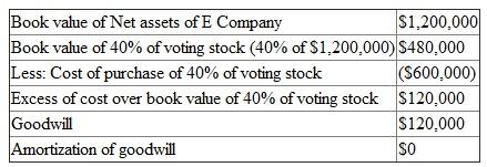 On 1 st January 2014 S Company has acquired 40% of the voting stock of E Company for $600,000. The book value of the net assets of the E Company on the date of acquisition was $1,200,000. The excess of cost over book value of 40% of the E Company is calculated as under: Under the equity method the investment account is adjusted with the share of net income or losses or dividend received of the investee company. The income accrued is added to the cost of purchase of investment and dividend collected is reduced from the cost. The calculation of Equity investment of S Company in E Company as on 31 st December 2016 is as under: The value of investment in E Company at the end of the year 31 st December 2016 was $708,000 as stated in point (d). All the other figures given in point (a), (b) and (c) are incorrect.