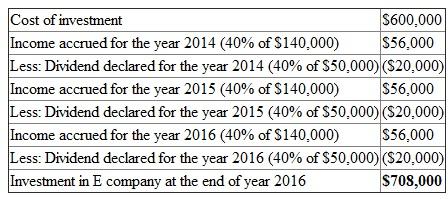 On 1 st January 2014 S Company has acquired 40% of the voting stock of E Company for $600,000. The book value of the net assets of the E Company on the date of acquisition was $1,200,000. The excess of cost over book value of 40% of the E Company is calculated as under: Under the equity method the investment account is adjusted with the share of net income or losses or dividend received of the investee company. The income accrued is added to the cost of purchase of investment and dividend collected is reduced from the cost. The calculation of Equity investment of S Company in E Company as on 31 st December 2016 is as under: The value of investment in E Company at the end of the year 31 st December 2016 was $708,000 as stated in point (d). All the other figures given in point (a), (b) and (c) are incorrect.