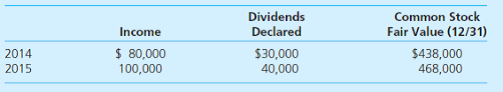 On January 1, 2014, Allan acquires 15 percent of Bellevue's outstanding common stock for $62,000. Allan classifies the investment as an available-for-sale security and records any unrealized holding gains or losses directly in owners' equity. On January 1, 2015, Allan buys an additional 10 percent of Bellevue for $43,800, providing Allan the ability to significantly influence Bellevue's decisions. During the next two years, the following information is available for Bellevue: In each purchase, Allan attributes any excess of cost over book value to Bellevue's franchise agreements that had a remaining life of 10 years at January 1, 2014. Also at January 1, 2014, Bellevue reports a net book value of $280,000. a. Assume Allan applies the equity method to its Investment in Bellevue account: 1. On Allan's December 31, 2015, balance sheet, what amount is reported for the Investment in Bellevue account 2. What amount of equity income should Allan report for 2015 3. Prepare the January 1, 2015, journal entry to retrospectively adjust the Investment in Bellevue account to the equity method. b. Assume Allan uses fair-value accounting for its investment in Bellevue: 1. On Allan's December 31, 2015, balance sheet, what amount is reported for the Investment in Bellevue account 2. What amount of income from its investment in Bellevue should Allan report for 2015