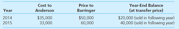 Anderson acquires 10 percent of the outstanding voting shares of Barringer on January 1, 2013, for $92,000 and categorizes the investment as an available-for-sale security. An additional 20 percent of the stock is purchased on January 1, 2014, for $210,000, which gives Anderson the ability to significantly influence Barringer. Barringer has a book value of $800,000 at January 1, 2013, and records net income of $180,000 for that year. Barringer declared and paid dividends of $80,000 during 2013. The book values of Barringer's asset and liability accounts are considered as equal to fair values except for a copyright whose value accounted for Anderson's excess cost in each purchase. The copyright had a remaining life of 16 years at January 1, 2013. Barringer reported $210,000 of net income during 2014 and $230,000 in 2015. Dividends of $100,000 are declared and paid in each of these years. Anderson uses the equity method. a. On its 2015 comparative income statements, how much income would Anderson report for 2013 and 2014 in connection with the company's investment in Barringer b. If Anderson sells its entire investment in Barringer on January 1, 2016, for $400,000 cash, what is the impact on Anderson's income c. Assume that Anderson sells inventory to Barringer during 2014 and 2015 as follows: What amount of equity income should Anderson recognize for the year 2015