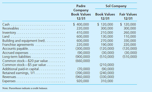 Following are preacquisition financial balances for Padre Company and Sol Company as of December 31. Also included are fair values for Sol Company accounts. On December 31, Padre acquires Sol's outstanding stock by paying $360,000 in cash and issuing 10,000 shares of its own common stock with a fair value of $40 per share. Padre paid legal and accounting fees of $20,000 as well as $5,000 in stock issuance costs. Determine the value that would be shown in Padre's consolidated financial statements for each of the accounts listed.