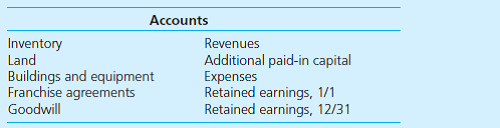 Following are preacquisition financial balances for Padre Company and Sol Company as of December 31. Also included are fair values for Sol Company accounts. On December 31, Padre acquires Sol's outstanding stock by paying $360,000 in cash and issuing 10,000 shares of its own common stock with a fair value of $40 per share. Padre paid legal and accounting fees of $20,000 as well as $5,000 in stock issuance costs. Determine the value that would be shown in Padre's consolidated financial statements for each of the accounts listed.