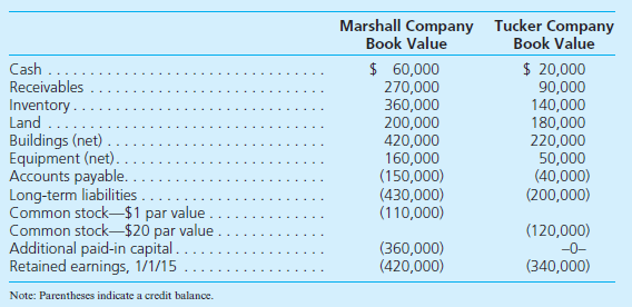 On January 1, 2015, Marshall Company acquired 100 percent of the outstanding common stock of Tucker Company. To acquire these shares, Marshall issued $200,000 in long-term liabilities and 20,000 shares of common stock having a par value of $1 per share but a fair value of $10 per share. Marshall paid $30,000 to accountants, lawyers, and brokers for assistance in the acquisition and another $12,000 in connection with stock issuance costs. Prior to these transactions, the balance sheets for the two companies were as follows: In Marshall's appraisal of Tucker, it deemed three accounts to be undervalued on the subsidiary's books: Inventory by $5,000, Land by $20,000, and Buildings by $30,000. Marshall plans to maintain Tucker's separate legal identity and to operate Tucker as a wholly owned subsidiary. a. Determine the amounts that Marshall Company would report in its post-acquisition balance sheet. In preparing the post-acquisition balance sheet, any required adjustments to income accounts from the acquisition should be closed to Marshall's retained earnings. Other accounts will also need to be added or adjusted to reflect the journal entries Marshall prepared in recording the acquisition. b. To verify the answers found in part ( a ), prepare a worksheet to consolidate the balance sheets of these two companies as of January 1, 2015.