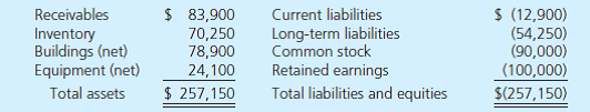 On June 30, 2015, Streeter Company reported the following account balances: On June 30, 2015, Princeton Company paid $310,800 cash for all assets and liabilities of Streeter, which will cease to exist as a separate entity. In connection with the acquisition, Princeton paid $15,100 in legal fees. Princeton also agreed to pay $55,600 to the former owners of Streeter contingent on meeting certain revenue goals during 2016. Princeton estimated the present value of its probability adjusted expected payment for the contingency at $17,900. In determining its offer, Princeton noted the following pertaining to Streeter: • It holds a building with a fair value $43,100 more than its book value. • It has developed a customer list appraised at $25,200, although it is not recorded in its financial records. • It has research and development activity in process with an appraised fair value of $36,400. However, the project has not yet reached technological feasibility and the assets used in the activity have no alternative future use. • Book values for the receivables, inventory, equipment, and liabilities approximate fair values. Prepare Princeton's accounting entry to record the combination with Streeter.