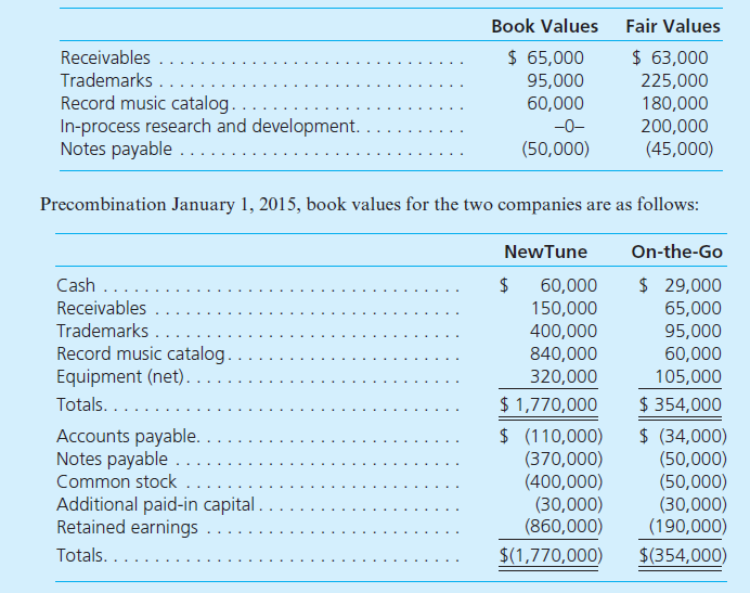 On January 1, 2015, NewTune Company exchanges 15,000 shares of its common stock for all of the outstanding shares of On-the-Go, Inc. Each of NewTune's shares has a $4 par value and a $50 fair value. The fair value of the stock exchanged in the acquisition was considered equal to On-the-Go's fair value. NewTune also paid $25,000 in stock registration and issuance costs in connection with the merger. Several of On-the-Go's accounts' fair values differ from their book values on this date: a. Assume that this combination is a statutory merger so that On-the-Go's accounts will be transferred to the records of NewTune. On-the-Go will be dissolved and will no longer exist as a legal entity. Prepare a postcombination balance sheet for NewTune as of the acquisition date. b. Assume that no dissolution takes place in connection with this combination. Rather, both companies retain their separate legal identities. Prepare a worksheet to consolidate the two companies as of the combination date. c. How do the balance sheet accounts compare across parts ( a ) and ( b )