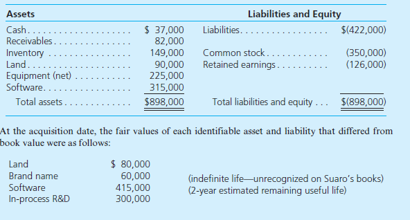 Alternative Investment Methods, Goodwill Impairment, and Consolidated Financial Statements In this project, you are to provide an analysis of alternative accounting methods for controlling interest investments and subsequent effects on consolidated reporting. The project requires the use of a computer and a spreadsheet software package (e.g., Microsoft Excel, etc.). The use of these tools allows you to assess the sensitivity of alternative accounting methods on consolidated financial reporting without preparing several similar worksheets by hand. Also, by modeling a worksheet process, you can develop a better understanding of accounting for combined reporting entities. Consolidated Worksheet Preparation You will be creating and entering formulas to complete four worksheets. The first objective is to demonstrate the effect of different methods of accounting for the investments (equity, initial value, and partial equity) on the parent company's trial balance and on the consolidated worksheet subsequent to acquisition. The second objective is to show the effect on consolidated balances and key financial ratios of recognizing a goodwill impairment loss. The project requires preparation of the following four separate worksheets: a. Consolidated information worksheet (follows). b. Equity method consolidation worksheet. c. Initial value method consolidation worksheet. d. Partial equity method consolidation worksheet. If your spreadsheet package has multiple worksheet capabilities (e.g., Excel), you can use separate worksheets; otherwise, each of the four worksheets can reside in a separate area of a single spreadsheet. In formulating your solution, each worksheet should link directly to the first worksheet. Also, feel free to create supplemental schedules to enhance the capabilities of your worksheet. Project Scenario Pecos Company acquired 100 percent of Suaro's outstanding stock for $1,450,000 cash on January 1, 2014, when Suaro had the following balance sheet: Additional Information • Although at acquisition date Pecos expected future benefits from Suaro's in-process research and development (R D), by the end of 2014, it became clear that the research project was a failure with no future economic benefits. • During 2014, Suaro earns $75,000 and pays no dividends. • Selected amounts from Pecos and Suaro's separate financial statements at December 31, 2015, are presented in the consolidated information worksheet. All consolidated worksheets are to be prepared as of December 31, 2015, two years subsequent to acquisition. • Pecos's January 1, 2015, Retained Earnings balance-before any effect from Suaro's 2014 income-is $(930,000) (credit balance). • Pecos has 500,000 common shares outstanding for EPS calculations and reported $2,943,100 for consolidated assets at the beginning of the period. Following is the consolidated information worksheet. Project Requirements Complete the four worksheets as follows: 1. Input the consolidated information worksheet provided and complete the fair-value allocation schedule by computing the excess amortizations for 2014 and 2015. 2. Using separate worksheets, prepare Pecos's trial balances for each of the indicated accounting methods (equity, initial value, and partial equity). Use only formulas for the Investment in Suaro, the Income of Suaro, and Retained Earnings accounts. 3. Using references to other cells only (either from the consolidated information worksheet or from the separate method sheets), prepare for each of the three consolidation worksheets: • Adjustments and eliminations. • Consolidated balances. 4. Calculate and present the effects of a 2015 total goodwill impairment loss on the following ratios for the consolidated entity: • Earnings per share (EPS). • Return on assets. • Return on equity. • Debt to equity. Your worksheets should have the capability to adjust immediately for the possibility that all acquisition goodwill can be considered impaired in 2015. 5. Prepare a word-processed report that describes and discusses the following worksheet results: a. The effects of alternative investment accounting methods on the parent's trial balances and the final consolidation figures. b. The relation between consolidated retained earnings and the parent's retained earnings under each of the three (equity, initial value, partial equity) investment accounting methods. c. The effect on EPS, return on assets, return on equity, and debt-to-equity ratios of the recognition that all acquisition-related goodwill is considered impaired in 2015.