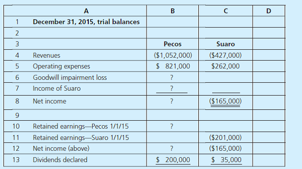 Alternative Investment Methods, Goodwill Impairment, and Consolidated Financial Statements In this project, you are to provide an analysis of alternative accounting methods for controlling interest investments and subsequent effects on consolidated reporting. The project requires the use of a computer and a spreadsheet software package (e.g., Microsoft Excel, etc.). The use of these tools allows you to assess the sensitivity of alternative accounting methods on consolidated financial reporting without preparing several similar worksheets by hand. Also, by modeling a worksheet process, you can develop a better understanding of accounting for combined reporting entities. Consolidated Worksheet Preparation You will be creating and entering formulas to complete four worksheets. The first objective is to demonstrate the effect of different methods of accounting for the investments (equity, initial value, and partial equity) on the parent company's trial balance and on the consolidated worksheet subsequent to acquisition. The second objective is to show the effect on consolidated balances and key financial ratios of recognizing a goodwill impairment loss. The project requires preparation of the following four separate worksheets: a. Consolidated information worksheet (follows). b. Equity method consolidation worksheet. c. Initial value method consolidation worksheet. d. Partial equity method consolidation worksheet. If your spreadsheet package has multiple worksheet capabilities (e.g., Excel), you can use separate worksheets; otherwise, each of the four worksheets can reside in a separate area of a single spreadsheet. In formulating your solution, each worksheet should link directly to the first worksheet. Also, feel free to create supplemental schedules to enhance the capabilities of your worksheet. Project Scenario Pecos Company acquired 100 percent of Suaro's outstanding stock for $1,450,000 cash on January 1, 2014, when Suaro had the following balance sheet: Additional Information • Although at acquisition date Pecos expected future benefits from Suaro's in-process research and development (R D), by the end of 2014, it became clear that the research project was a failure with no future economic benefits. • During 2014, Suaro earns $75,000 and pays no dividends. • Selected amounts from Pecos and Suaro's separate financial statements at December 31, 2015, are presented in the consolidated information worksheet. All consolidated worksheets are to be prepared as of December 31, 2015, two years subsequent to acquisition. • Pecos's January 1, 2015, Retained Earnings balance-before any effect from Suaro's 2014 income-is $(930,000) (credit balance). • Pecos has 500,000 common shares outstanding for EPS calculations and reported $2,943,100 for consolidated assets at the beginning of the period. Following is the consolidated information worksheet. Project Requirements Complete the four worksheets as follows: 1. Input the consolidated information worksheet provided and complete the fair-value allocation schedule by computing the excess amortizations for 2014 and 2015. 2. Using separate worksheets, prepare Pecos's trial balances for each of the indicated accounting methods (equity, initial value, and partial equity). Use only formulas for the Investment in Suaro, the Income of Suaro, and Retained Earnings accounts. 3. Using references to other cells only (either from the consolidated information worksheet or from the separate method sheets), prepare for each of the three consolidation worksheets: • Adjustments and eliminations. • Consolidated balances. 4. Calculate and present the effects of a 2015 total goodwill impairment loss on the following ratios for the consolidated entity: • Earnings per share (EPS). • Return on assets. • Return on equity. • Debt to equity. Your worksheets should have the capability to adjust immediately for the possibility that all acquisition goodwill can be considered impaired in 2015. 5. Prepare a word-processed report that describes and discusses the following worksheet results: a. The effects of alternative investment accounting methods on the parent's trial balances and the final consolidation figures. b. The relation between consolidated retained earnings and the parent's retained earnings under each of the three (equity, initial value, partial equity) investment accounting methods. c. The effect on EPS, return on assets, return on equity, and debt-to-equity ratios of the recognition that all acquisition-related goodwill is considered impaired in 2015.