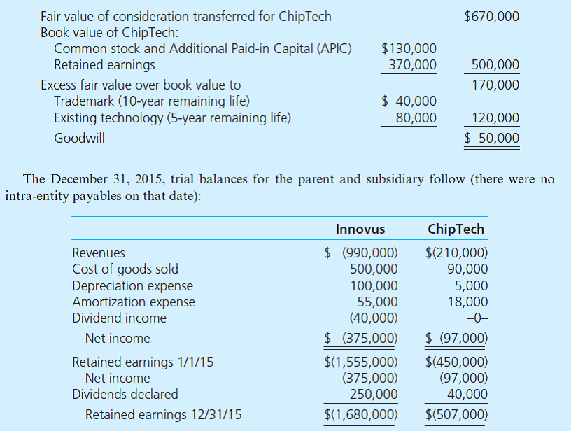 On January 1, 2014, Innovus, Inc., acquired 100 percent of the common stock of ChipTech Company for $670,000 in cash and other fair-value consideration. ChipTech's fair value was allocated among its net assets as follows: Required a. Using Excel, compute consolidated balances for Innovus and ChipTech. Either use a worksheet approach or compute the balances directly. b. Prepare a second spreadsheet that shows a 2015 impairment loss for the entire amount of goodwill from the ChipTech acquisition.
