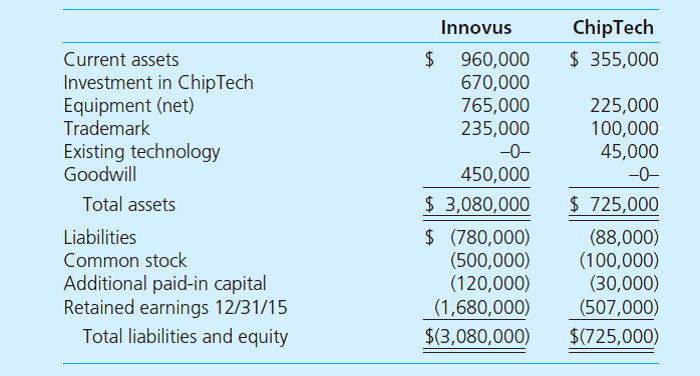 On January 1, 2014, Innovus, Inc., acquired 100 percent of the common stock of ChipTech Company for $670,000 in cash and other fair-value consideration. ChipTech's fair value was allocated among its net assets as follows: Required a. Using Excel, compute consolidated balances for Innovus and ChipTech. Either use a worksheet approach or compute the balances directly. b. Prepare a second spreadsheet that shows a 2015 impairment loss for the entire amount of goodwill from the ChipTech acquisition.