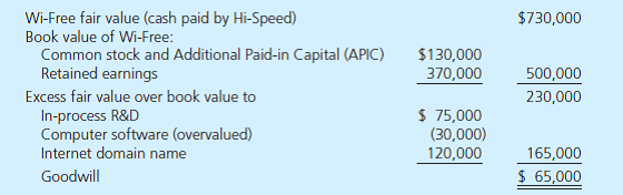 On January 1, 2014, Hi-Speed.com acquired 100 percent of the common stock of Wi-Free Co. for cash of $730,000. The consideration transferred was allocated among Wi-Free's net assets as follows: At the acquisition date, the computer software had a 4-year remaining life, and the Internet domain name was estimated to have a 10-year remaining life. By the end of 2014, it became clear that the acquired in-process research and development would yield no economic benefits and Hi-Speed.com recognized an impairment loss. At December 31, 2015, Wi-Free's accounts payable include a $30,000 amount owed to Hi-Speed. The December 31, 2015, trial balances for the parent and subsidiary follow: Required a. Using Excel, prepare calculations showing how Hi-Speed derived the $856,000 amount for its investment in Wi-Free. b. Using Excel, compute consolidated balances for Hi-Speed and Wi-Free. Either use a worksheet approach or compute the balances directly.