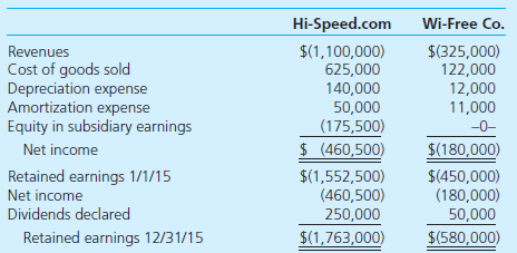 On January 1, 2014, Hi-Speed.com acquired 100 percent of the common stock of Wi-Free Co. for cash of $730,000. The consideration transferred was allocated among Wi-Free's net assets as follows: At the acquisition date, the computer software had a 4-year remaining life, and the Internet domain name was estimated to have a 10-year remaining life. By the end of 2014, it became clear that the acquired in-process research and development would yield no economic benefits and Hi-Speed.com recognized an impairment loss. At December 31, 2015, Wi-Free's accounts payable include a $30,000 amount owed to Hi-Speed. The December 31, 2015, trial balances for the parent and subsidiary follow: Required a. Using Excel, prepare calculations showing how Hi-Speed derived the $856,000 amount for its investment in Wi-Free. b. Using Excel, compute consolidated balances for Hi-Speed and Wi-Free. Either use a worksheet approach or compute the balances directly.