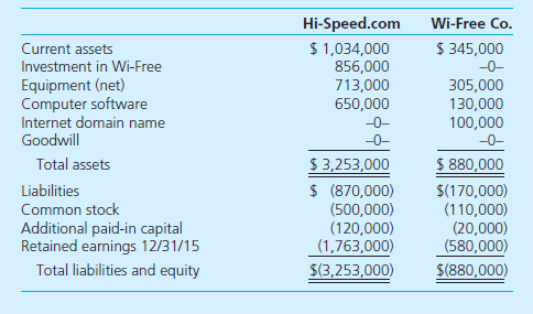 On January 1, 2014, Hi-Speed.com acquired 100 percent of the common stock of Wi-Free Co. for cash of $730,000. The consideration transferred was allocated among Wi-Free's net assets as follows: At the acquisition date, the computer software had a 4-year remaining life, and the Internet domain name was estimated to have a 10-year remaining life. By the end of 2014, it became clear that the acquired in-process research and development would yield no economic benefits and Hi-Speed.com recognized an impairment loss. At December 31, 2015, Wi-Free's accounts payable include a $30,000 amount owed to Hi-Speed. The December 31, 2015, trial balances for the parent and subsidiary follow: Required a. Using Excel, prepare calculations showing how Hi-Speed derived the $856,000 amount for its investment in Wi-Free. b. Using Excel, compute consolidated balances for Hi-Speed and Wi-Free. Either use a worksheet approach or compute the balances directly.