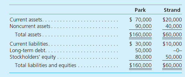 On January 1, Park Corporation and Strand Corporation had condensed balance sheets as follows: On January 2, Park borrowed $60,000 and used the proceeds to obtain 80 percent of the outstanding common shares of Strand. The acquisition price was considered proportionate to Strand's total fair value. The $60,000 debt is payable in 10 equal annual principal payments, plus interest, beginning December 31. The excess fair value of the investment over the underlying book value of the acquired net assets is allocated to inventory (60 percent) and to goodwill (40 percent). On a consolidated balance sheet as of January 2, what should be the amount for each of the following Current assets: a. $105,000. b. $102,000. c. $100,000. d. $90,000.