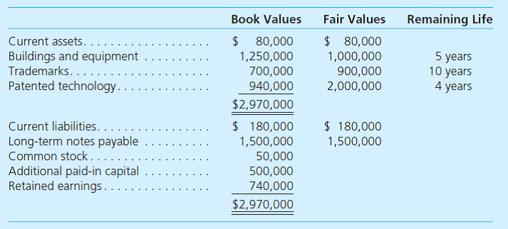 On January 1, Patterson Corporation acquired 80 percent of the 100,000 outstanding voting shares of Soriano, Inc., in exchange for $31.25 per share cash. The remaining 20 percent of Soriano's shares continued to trade for $30 both before and after Patterson's acquisition. At January 1, Soriano's book and fair values were as follows: In addition, Patterson assigned a $600,000 value to certain unpatented technologies recently developed by Soriano. These technologies were estimated to have a 3-year remaining life. During the year, Soriano declared a $30,000 dividend for its shareholders. The companies reported the following revenues and expenses from their separate operations for the year ending December 31 a. What total value should Patterson assign to its Soriano acquisition in its January 1 consolidated balance sheet b. What valuation principle should Patterson use to report each of Soriano's identifiable assets and liabilities in its January 1 consolidated balance sheet c. For years subsequent to acquisition, how will Soriano's identifiable assets and liabilities be valued in Patterson's consolidated financial statements d. How much goodwill resulted from Patterson's acquisition of Soriano e. What is the consolidated net income for the year and what amounts are allocated to the controlling and noncontrolling interests f. What is the noncontrolling interest amount reported in the December 31 consolidated balance sheet g. Assume instead that, based on its share prices, Soriano's January 1 total fair value was assessed at $2,250,000. How would the reported amounts for Soriano's net assets change on Patterson's acquisition-date consolidated balance sheet