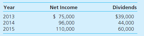 On January 1, 2013, Telconnect acquires 70 percent of Bandmor for $490,000 cash. The remaining 30 percent of Bandmor's shares continued to trade at a total value of $210,000. The new subsidiary reported common stock of $300,000 on that date, with retained earnings of $180,000. A patent was undervalued in the company's financial records by $30,000. This patent had a 5-year remaining life. Goodwill of $190,000 was recognized and allocated proportionately to the controlling and noncontrolling interests. Bandmor earns net income and declares cash dividends as follows: On December 31, 2015, Telconnect owes $22,000 to Bandmor. a. If Telconnect has applied the equity method, what consolidation entries are needed as of December 31, 2015 b. If Telconnect has applied the initial value method, what Entry *C is needed for a 2015 consolidation c. If Telconnect has applied the partial equity method, what Entry *C is needed for a 2015 consolidation d. What noncontrolling interest balances will appear in consolidated financial statements for 2015
