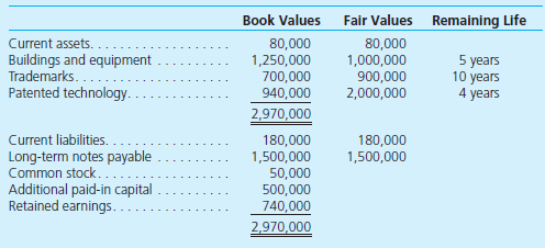 On January 1, Patterson Corporation acquired 80 percent of the 100,000 outstanding voting shares of Soriano, Inc., in exchange for $31.25 per share cash. The remaining 20 percent of Soriano's shares continued to trade for $30.00 both before and after Patterson's acquisition. At January 1, Soriano's book and fair values were as follows: In addition, Patterson assigned a $600,000 value to certain unpatented technologies recently developed by Soriano. These technologies were estimated to have a 3-year remaining life. During the year, Soriano paid a $30,000 dividend to its shareholders. The companies reported the following revenues and expenses from their separate operations for the year ending December 31. a. What total value should Patterson assign to its Soriano acquisition in its January 1 consolidated balance sheet b. What valuation principle should Patterson use to report each of Soriano's identifiable assets and liabilities in its January 1 consolidated balance sheet c. For years subsequent to acquisition, how will Soriano's identifiable assets and liabilities be valued in Patterson's consolidated reports d. How much goodwill resulted from Patterson's acquisition of Soriano e. What is the consolidated net income for the year and what amounts are allocated to thecontrolling and noncontrolling interests f. What is the noncontrolling interest amount reported in the December 31 consolidated balance sheet g. Assume instead that, based on its share prices, Soriano's January 1 total fair value was assessed at $2,250,000. How would the reported amounts for Soriano's net assets change on Patterson's acquisition-date consolidated balance sheet
