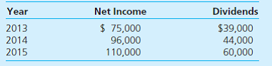 On January 1, 2013, Telconnect acquires 70 percent of Bandmor for $490,000 cash. The remaining 30 percent of Bandmor's shares continued to trade at a total value of $210,000. The new subsidiary reported common stock of $300,000 on that date, with retained earnings of $180,000. A patent was undervalued in the company's financial records by $30,000. This patent had a 5-year remaining life. Goodwill of $190,000 was recognized and allocated proportionately to the controlling and noncontrolling interests. Bandmor earns net income and declares cash dividends as follows: On December 31, 2015, Telconnect owes $22,000 to Bandmor. a. If Telconnect has applied the equity method, what consolidation entries are needed as of December 31, 2015 b. If Telconnect has applied the initial value method, what Entry *C is needed for a 2015 consolidation c. If Telconnect has applied the partial equity method, what Entry *C is needed for a 2015 consolidation d. What noncontrolling interest balances will appear in consolidated financial statements for 2015