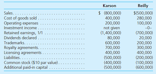 Following are several account balances taken from the records of Karson and Reilly as of December 31, 2015. A few asset accounts have been omitted here. All revenues, expenses, and dividend declarations occurred evenly throughout the year. Annual tests have indicated no goodwill impairment. On July 1, 2015, Karson acquired 80 percent of Reilly for $1,330,000 cash consideration. In addition, Karson agreed to pay additional cash to the former owners of Reilly if certain performance measures are achieved after three years. Karson assessed a $30,000 fair value for the contingent performance obligation as of the acquisition date and as of December 31, 2015. On July 1, 2015, Reilly's assets and liabilities had book values equal to their fair value except for some trademarks (with 5-year remaining lives) that were undervalued by $150,000. Karson estimated Reilly's total fair value at $1,700,000 on July 1, 2015. For a consolidation prepared at December 31, 2015, what balances would be reported for the following