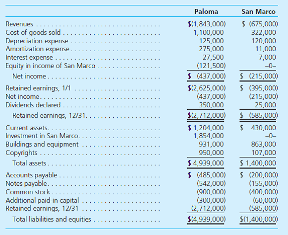 On January 1, 2014, Paloma Corporation exchanged $1,710,000 cash for 90 percent of the outstanding voting stock of San Marco Company. The consideration transferred by Paloma provided a reasonable basis for assessing the total January 1, 2014, fair value of San Marco Company. At the acquisition date, San Marco reported the following owners' equity amounts in its balance sheet: In determining its acquisition offer, Paloma noted that the values for San Marco's recorded assets and liabilities approximated their fair values. Paloma also observed that San Marco had developed internally a customer base with an assessed fair value of $800,000 that was not reflected on San Marco's books. Paloma expected both cost and revenue synergies from the combination. At the acquisition date, Paloma prepared the following fair-value allocation schedule: At December 31, 2015, the two companies report the following balances: At year-end, there were no intra-entity receivables or payables. a. Determine the consolidated balances for this business combination as of December 31, 2015. b. If instead the noncontrolling interest's acquisition-date fair value is assessed at $167,500, what changes would be evident in the consolidated statements