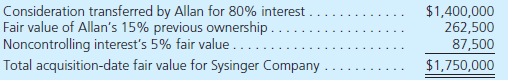 On January 1, 2014, Allan Company bought a 15 percent interest in Sysinger Company. The acquisition price of $184,500 reflected an assessment that all of Sysinger's accounts were fairly valued within the company's accounting records. During 2014, Sysinger reported net income of $100,000 and declared cash dividends of $30,000. Allan possessed the ability to influence significantly Sysinger's operations and, therefore, accounted for this investment using the equity method. On January 1, 2015, Allan acquired an additional 80 percent interest in Sysinger and provided the following fair-value assessments of Sysinger's ownership components: Also, as of January 1, 2015, Allan assessed a $400,000 value to an unrecorded customer contract recently negotiated by Sysinger. The customer contract is anticipated to have a remaining life of 4 years. Sysinger's other assets and liabilities were judged to have fair values equal to their book values. Allan elects to continue applying the equity method to this investment for internal reporting purposes. At December 31, 2015, the following financial information is available for consolidation: a. How should Allan allocate Sysinger's total acquisition-date fair value (January 1, 2015) to the assets acquired and liabilities assumed for consolidation purposes b. Show how the following amounts on Allan's preconsolidation 2015 statements were derived: • Equity in earnings of Sysinger. • Gain on revaluation of Investment in Sysinger to fair value. • Investment in Sysinger. c. Prepare a worksheet to consolidate the financial statements of these two companies as of December 31, 2015. At year-end, there were no intra-entity receivables or payables.