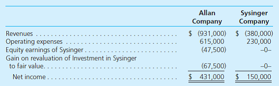 On January 1, 2014, Allan Company bought a 15 percent interest in Sysinger Company. The acquisition price of $184,500 reflected an assessment that all of Sysinger's accounts were fairly valued within the company's accounting records. During 2014, Sysinger reported net income of $100,000 and declared cash dividends of $30,000. Allan possessed the ability to influence significantly Sysinger's operations and, therefore, accounted for this investment using the equity method. On January 1, 2015, Allan acquired an additional 80 percent interest in Sysinger and provided the following fair-value assessments of Sysinger's ownership components: Also, as of January 1, 2015, Allan assessed a $400,000 value to an unrecorded customer contract recently negotiated by Sysinger. The customer contract is anticipated to have a remaining life of 4 years. Sysinger's other assets and liabilities were judged to have fair values equal to their book values. Allan elects to continue applying the equity method to this investment for internal reporting purposes. At December 31, 2015, the following financial information is available for consolidation: a. How should Allan allocate Sysinger's total acquisition-date fair value (January 1, 2015) to the assets acquired and liabilities assumed for consolidation purposes b. Show how the following amounts on Allan's preconsolidation 2015 statements were derived: • Equity in earnings of Sysinger. • Gain on revaluation of Investment in Sysinger to fair value. • Investment in Sysinger. c. Prepare a worksheet to consolidate the financial statements of these two companies as of December 31, 2015. At year-end, there were no intra-entity receivables or payables.