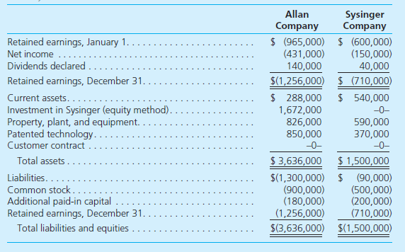 On January 1, 2014, Allan Company bought a 15 percent interest in Sysinger Company. The acquisition price of $184,500 reflected an assessment that all of Sysinger's accounts were fairly valued within the company's accounting records. During 2014, Sysinger reported net income of $100,000 and declared cash dividends of $30,000. Allan possessed the ability to influence significantly Sysinger's operations and, therefore, accounted for this investment using the equity method. On January 1, 2015, Allan acquired an additional 80 percent interest in Sysinger and provided the following fair-value assessments of Sysinger's ownership components: Also, as of January 1, 2015, Allan assessed a $400,000 value to an unrecorded customer contract recently negotiated by Sysinger. The customer contract is anticipated to have a remaining life of 4 years. Sysinger's other assets and liabilities were judged to have fair values equal to their book values. Allan elects to continue applying the equity method to this investment for internal reporting purposes. At December 31, 2015, the following financial information is available for consolidation: a. How should Allan allocate Sysinger's total acquisition-date fair value (January 1, 2015) to the assets acquired and liabilities assumed for consolidation purposes b. Show how the following amounts on Allan's preconsolidation 2015 statements were derived: • Equity in earnings of Sysinger. • Gain on revaluation of Investment in Sysinger to fair value. • Investment in Sysinger. c. Prepare a worksheet to consolidate the financial statements of these two companies as of December 31, 2015. At year-end, there were no intra-entity receivables or payables.