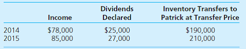 On January 1, 2014, Patrick Company purchased 100 percent of the outstanding voting stock of Shawn, Inc., for $1,000,000 in cash and other consideration. At the purchase date, Shawn had common stock of $500,000 and retained earnings of $185,000. Patrick attributed the excess of acquisition-date fair value over Shawn's book value to a trade name with a 25-year remaining useful life. Patrick uses the equity method to account for its investment in Shawn. During the next two years, Shawn reported the following: Shawn sells inventory to Patrick after a markup based on a gross profit rate. At the end of 2014 and 2015, 30 percent of the current year purchases remain in Patrick's inventory. Required Create an Excel spreadsheet that computes the following: 1. Equity method balance in Patrick's Investment in Shawn, Inc., account as of December 31, 2015. 2. Worksheet adjustments for the December 31, 2015, consolidation of Patrick and Shawn. Formulate your solution so that Shawn's gross profit rate on sales to Patrick is treated as a variable.