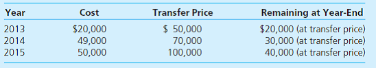 Anchovy acquired 90 percent of Yelton on January 1, 2013. Of Yelton's total acquisition-date fair value, $60,000 was allocated to undervalued equipment (with a 10-year remaining life) and $80,000 was attributed to franchises (to be written off over a 20-year period). Since the takeover, Yelton has transferred inventory to its parent as follows: On January 1, 2014, Anchovy sold Yelton a building for $50,000 that had originally cost $70,000 but had only a $30,000 book value at the date of transfer. The building is estimated to have a 5-year remaining life (straight-line depreciation is used with no salvage value). Selected figures from the December 31, 2015, trial balances of these two companies are as follows: Determine consolidated totals for each of these account balances.